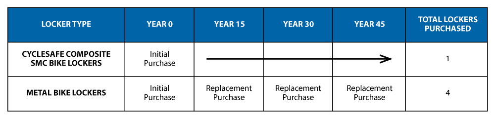 Table showing lifespan of CycleSafe composite bike lockers and metal bike lockers